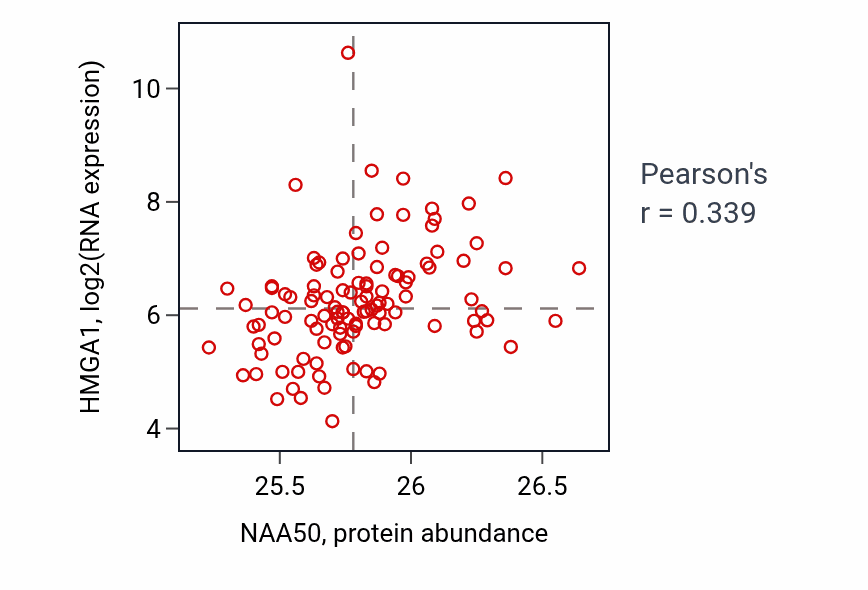 Per-sample scatter of NAA50 vs HMGA1 in LUAD (Pearson r = 0.34).