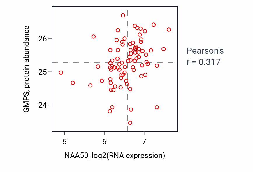 Per-sample scatter of NAA50 vs GMPS in OV (Pearson r = 0.32).