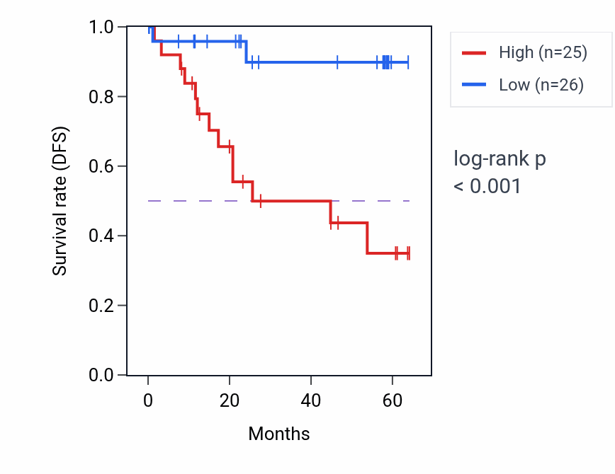Kaplan&ndash;Meier survival curve for NAA50 mass-spec protein-high vs -low samples in CCRCC.