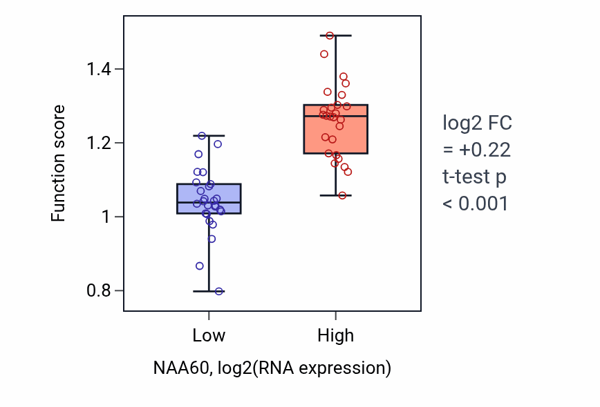 Box plot of N-terminal protein amino acid acetylation in NAA60-low vs NAA60-high samples in LUNG_SCLC.