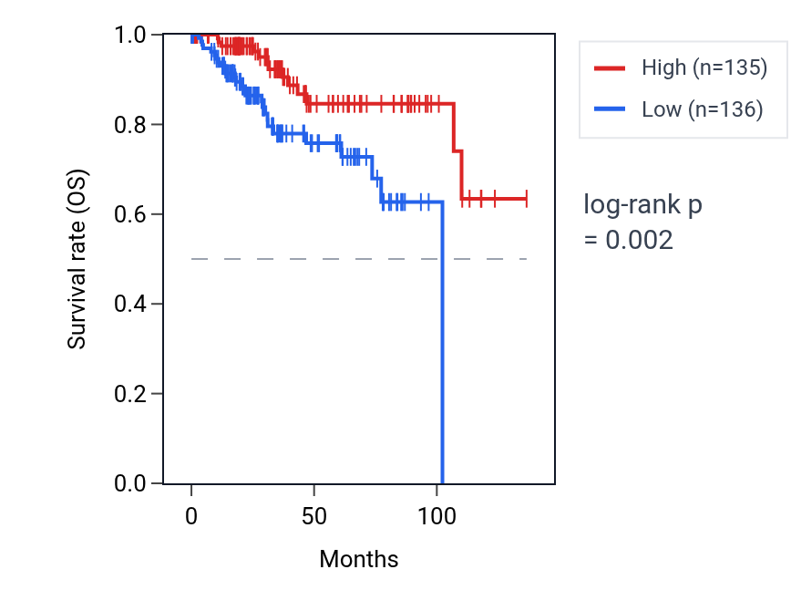 Kaplan&ndash;Meier survival curve for NAA60 RNA expression in UCEC: high vs low expression groups.