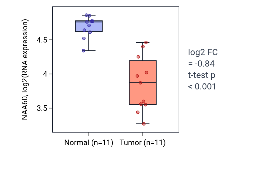 Tumor-vs-normal expression box plot for NAA60 in KICH.