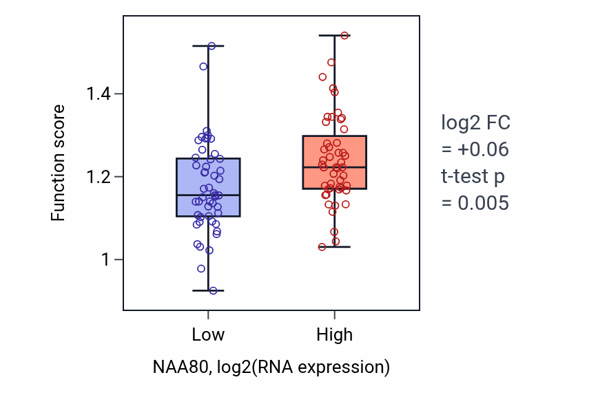 Box plot of Protoporphyrinogen IX biosynthetic process in NAA80-low vs NAA80-high samples in BLOOD_Leukemia.