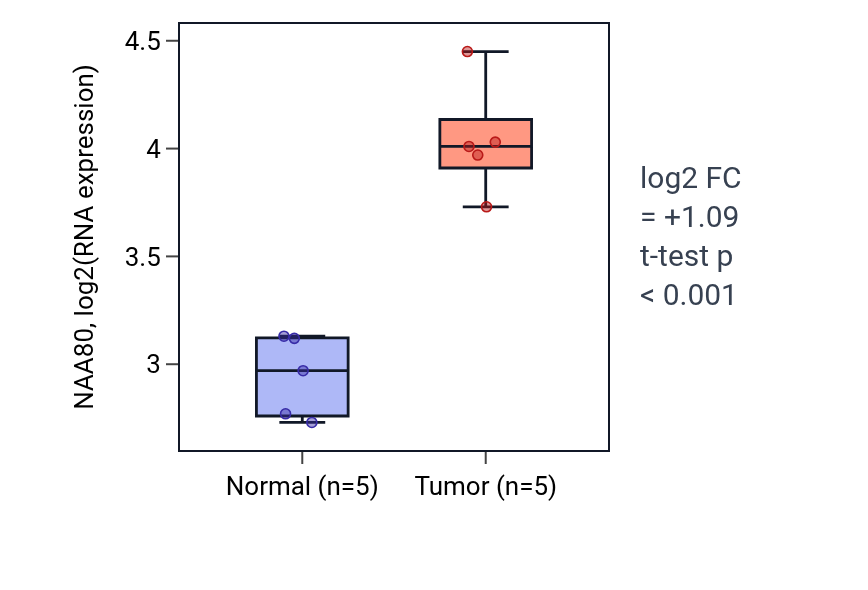 Tumor-vs-normal expression box plot for NAA80 in COAD.