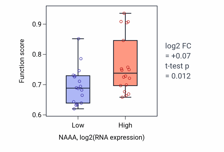 Box plot of N-acylethanolamine metabolic process in NAAA-low vs NAAA-high samples in URINARY_TRACT.