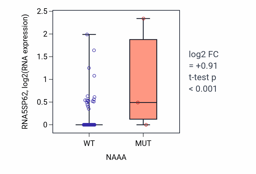 Box plot of RNA5SP62 in NAAA-low vs NAAA-high samples in STAD.