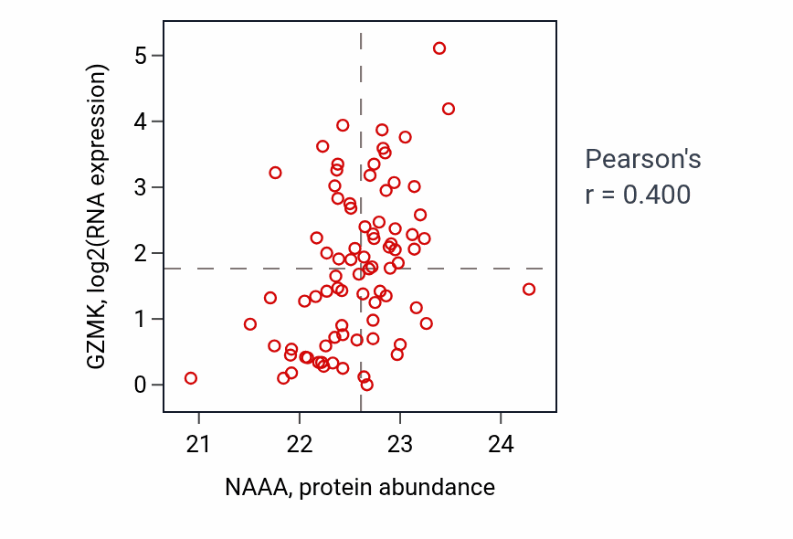 Per-sample scatter of NAAA vs GZMK in OV (Pearson r = 0.40).