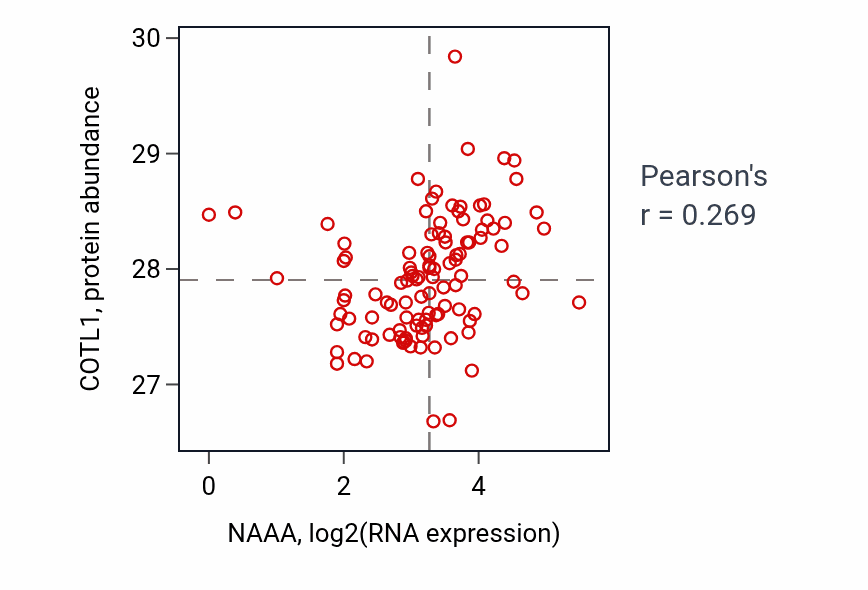 Per-sample scatter of NAAA vs COTL1 in HNSC (Pearson r = 0.27).