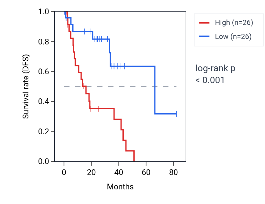 Kaplan&ndash;Meier survival curve for NAAA RNA expression in UVM: high vs low expression groups.