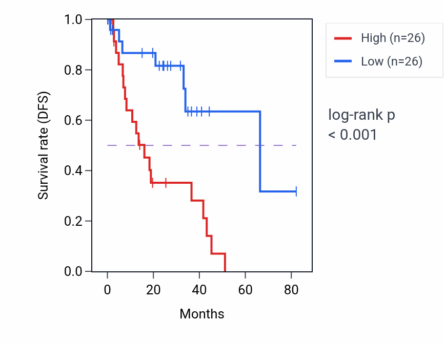 Kaplan&ndash;Meier survival curve for NAAA RNA-high vs -low samples in UVM.