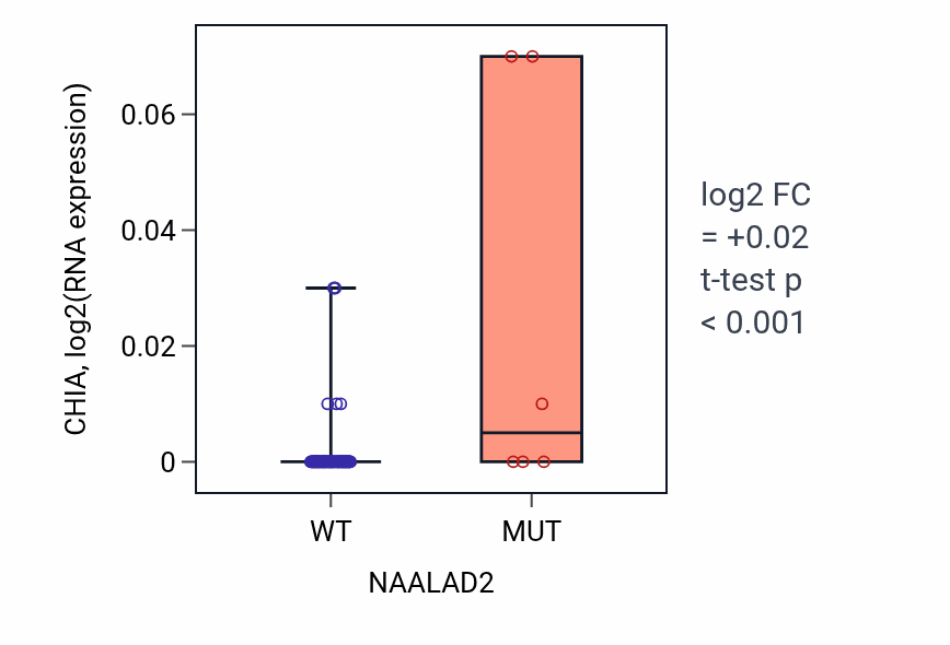 Box plot of CHIA in NAALAD2-low vs NAALAD2-high samples in BLOOD_Leukemia.