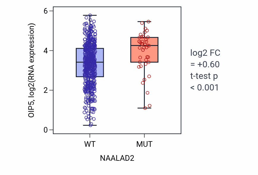 Box plot of OIP5 in NAALAD2-low vs NAALAD2-high samples in UCEC.