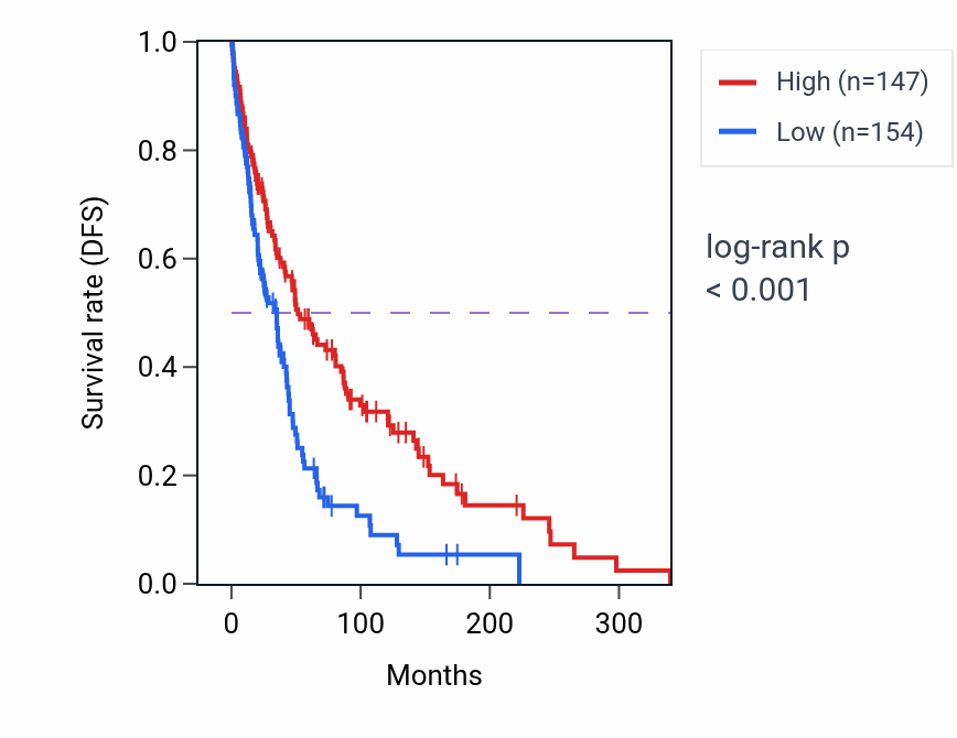 Kaplan&ndash;Meier survival curve for NAALAD2 RNA expression in SKCM: high vs low expression groups.