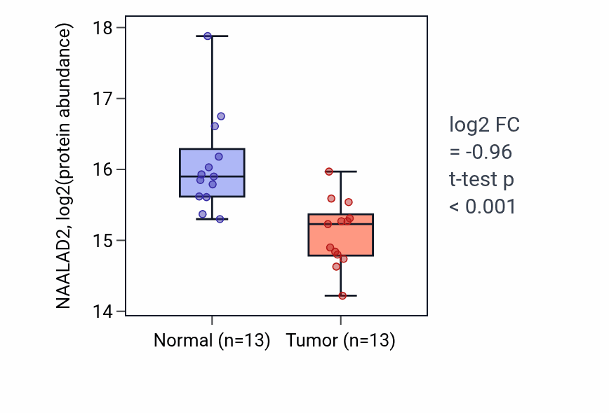 Tumor-vs-normal mass-spec protein box plot for NAALAD2 in LUAD.