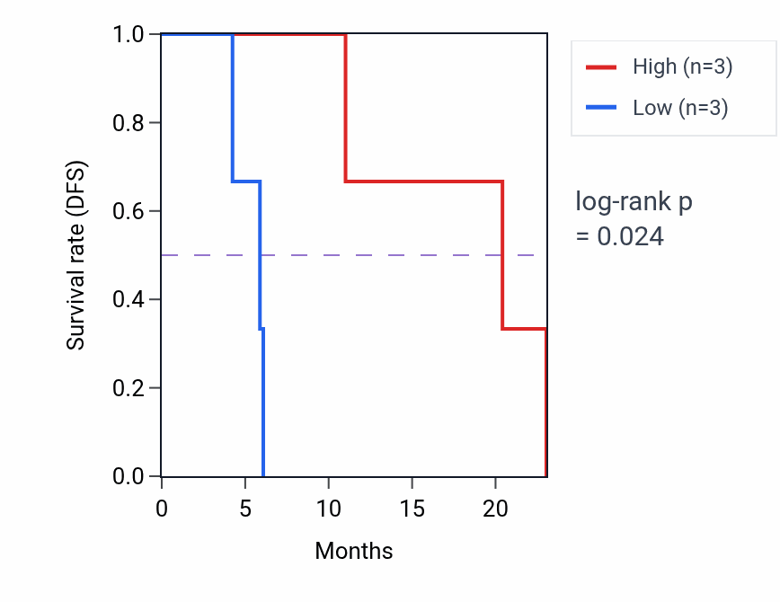 Kaplan&ndash;Meier survival curve for NAALAD2 mass-spec protein-high vs -low samples in PDAC.