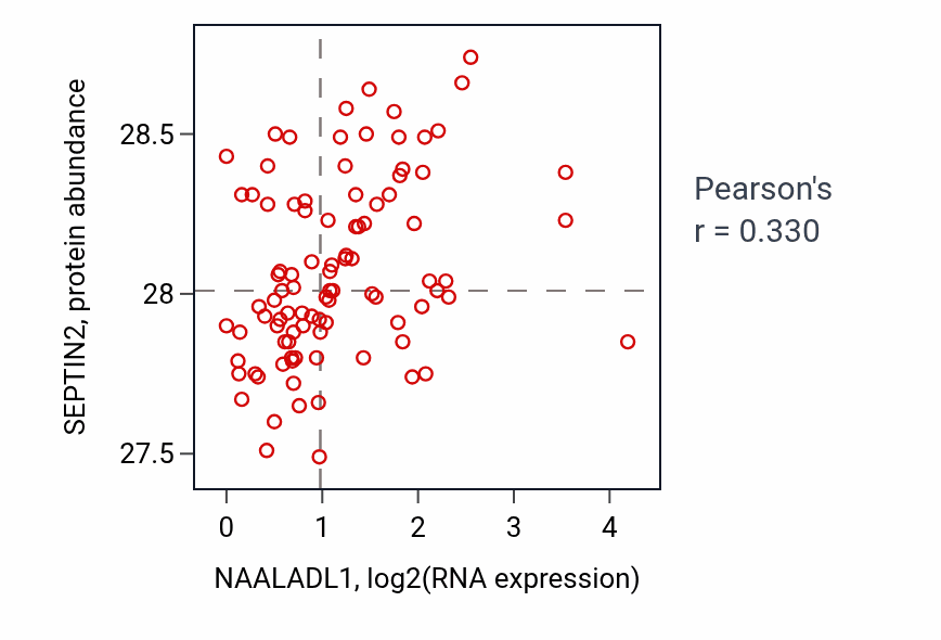 Per-sample scatter of NAALADL1 vs SEPTIN2 in UCEC (Pearson r = 0.33).