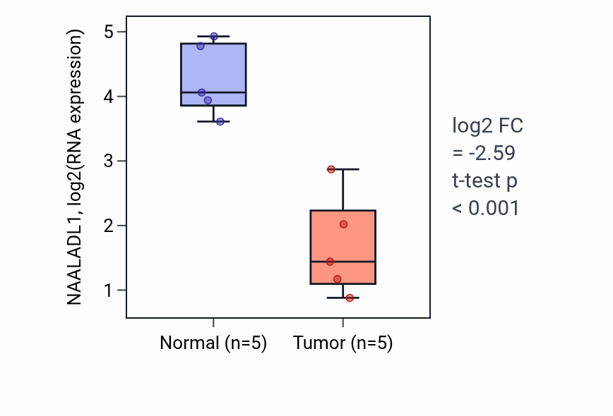 Tumor-vs-normal expression box plot for NAALADL1 RNA in COAD.