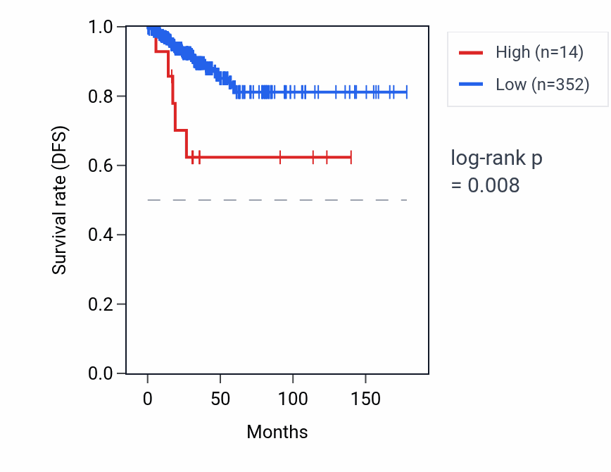 Kaplan&ndash;Meier survival curve for NAALADL2-AS1 RNA expression in THCA: high vs low expression groups.