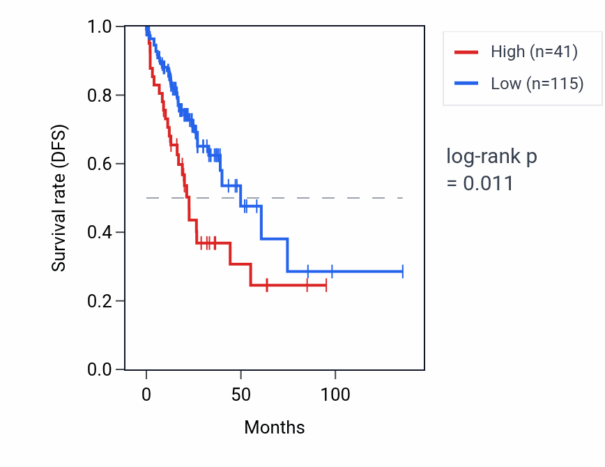 Kaplan&ndash;Meier survival curve for NAALADL2-AS2 RNA expression in COAD: high vs low expression groups.