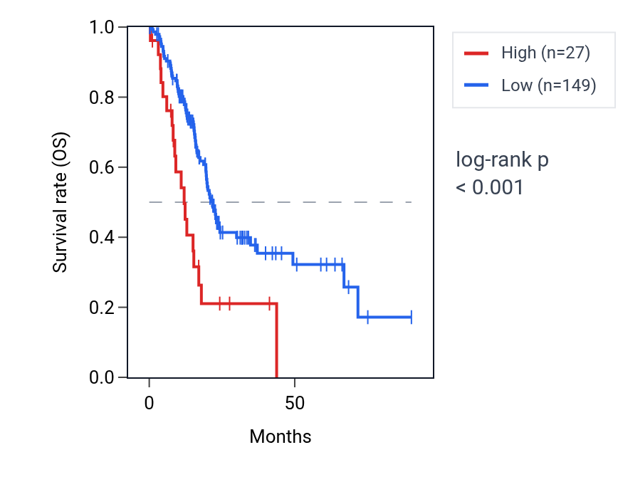 Kaplan&ndash;Meier survival curve for NAALADL2-AS3 RNA expression in PAAD: high vs low expression groups.