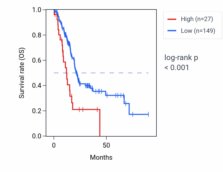 Kaplan&ndash;Meier survival curve for NAALADL2-AS3 RNA-high vs -low samples in PAAD.