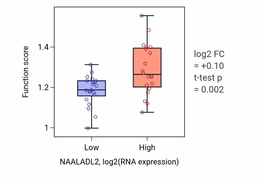 Box plot of Late endosome to lysosome transport in NAALADL2-low vs NAALADL2-high samples in STOMACH.