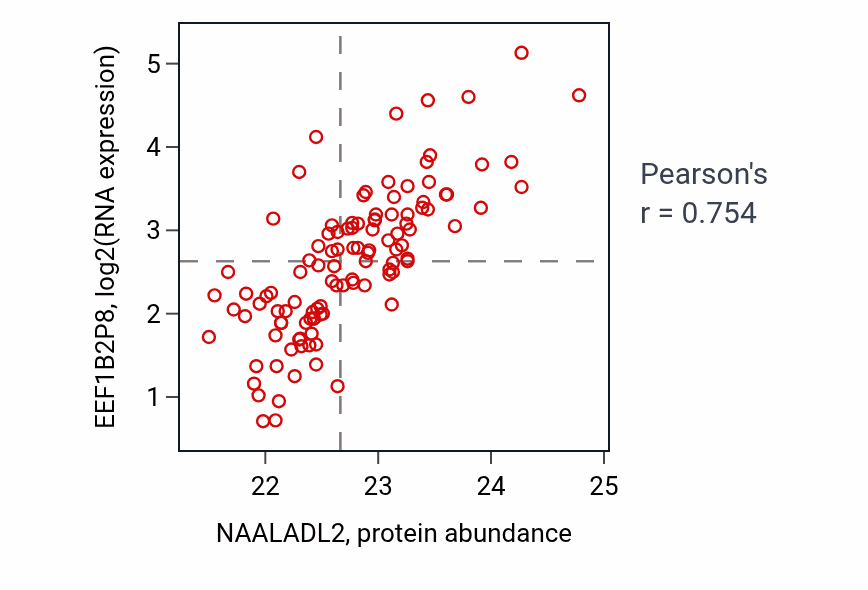 Per-sample scatter of NAALADL2 vs EEF1B2P8 in LUAD (Pearson r = 0.75).