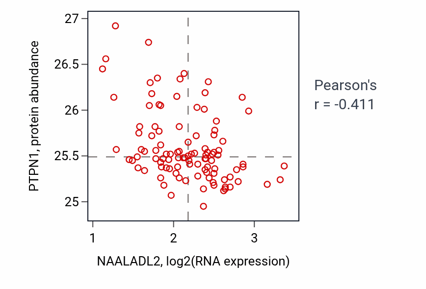 Per-sample scatter of NAALADL2 vs PTPN1 in CCRCC (Pearson r = -0.41).