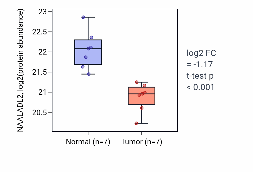 Tumor-vs-normal mass-spec protein box plot for NAALADL2 in CCRCC.