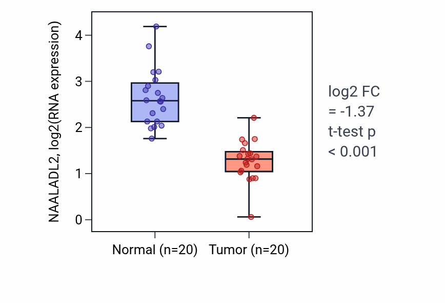 Tumor-vs-normal expression box plot for NAALADL2 RNA in KIRC.