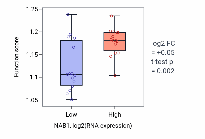 Box plot of Mitotic G2/M transition checkpoint in NAB1-low vs NAB1-high samples in BLOOD_Myeloma.