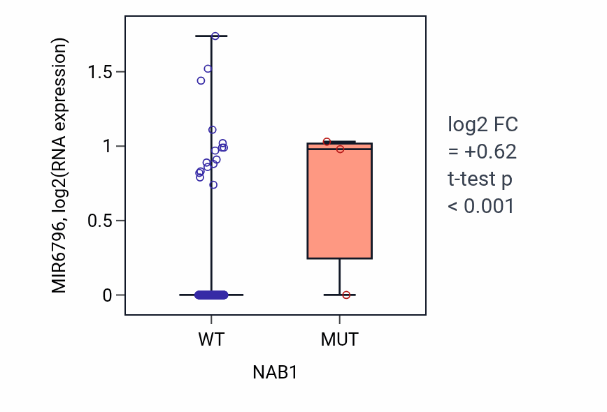 Box plot of MIR6796 in NAB1-low vs NAB1-high samples in LIHC.