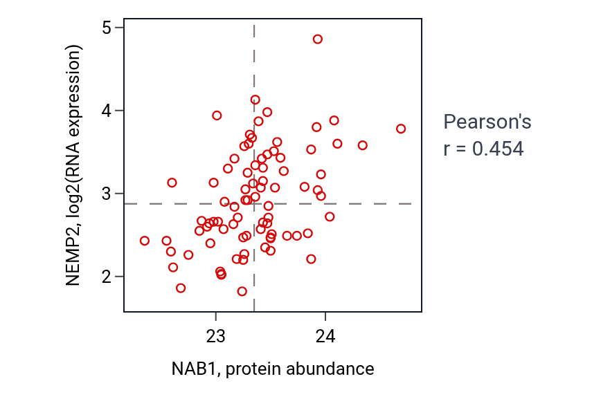 Per-sample scatter of NAB1 vs NEMP2 in OV (Pearson r = 0.45).