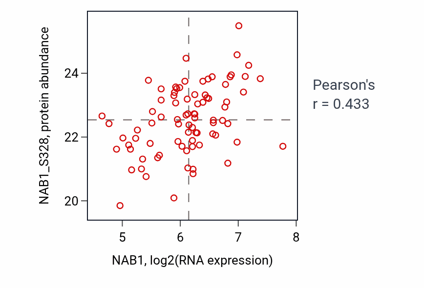 Per-sample scatter of NAB1 vs NAB1_S328 in OV (Pearson r = 0.43).