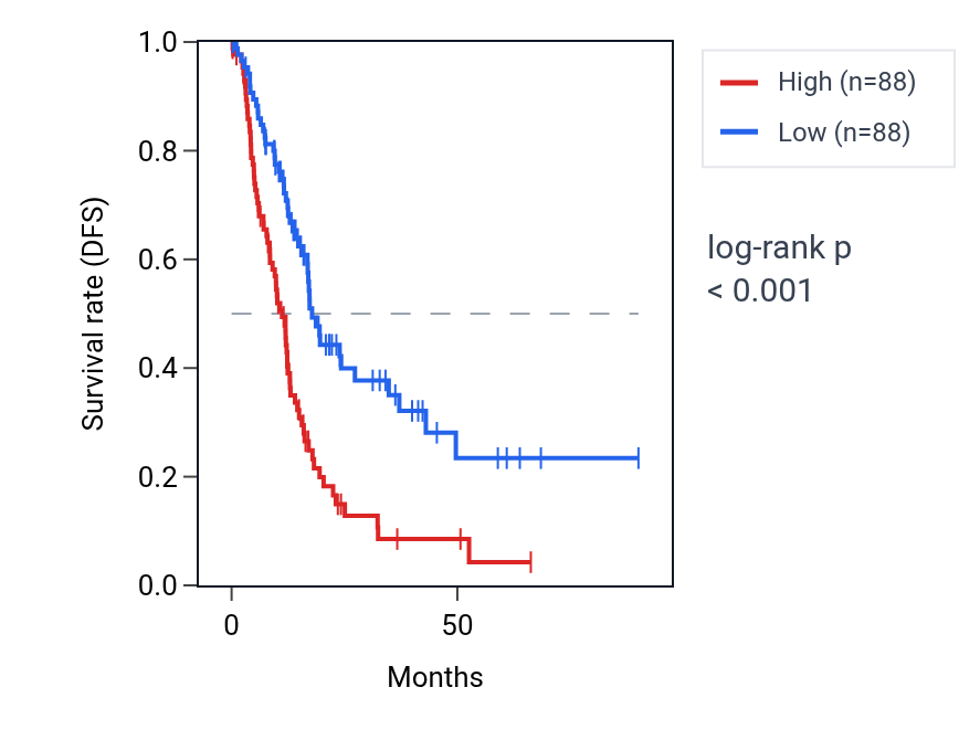 Kaplan&ndash;Meier survival curve for NAB1 RNA expression in PAAD: high vs low expression groups.
