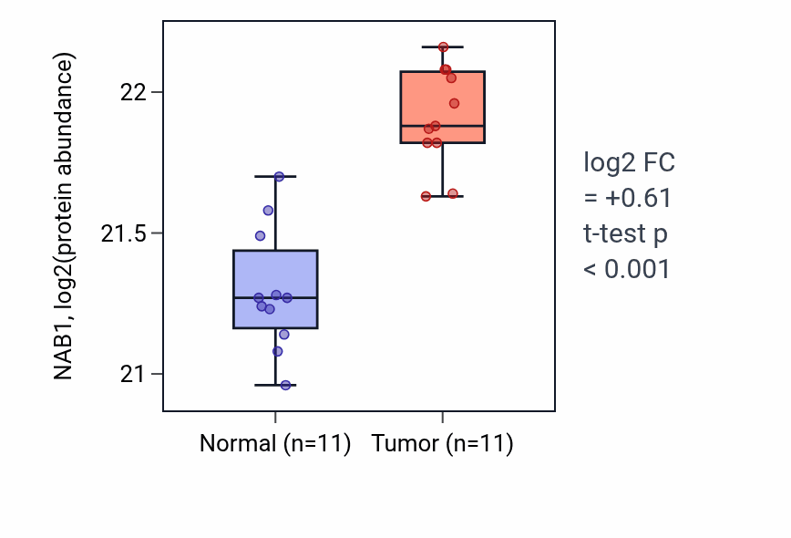 Tumor-vs-normal mass-spec protein box plot for NAB1 in CCRCC.