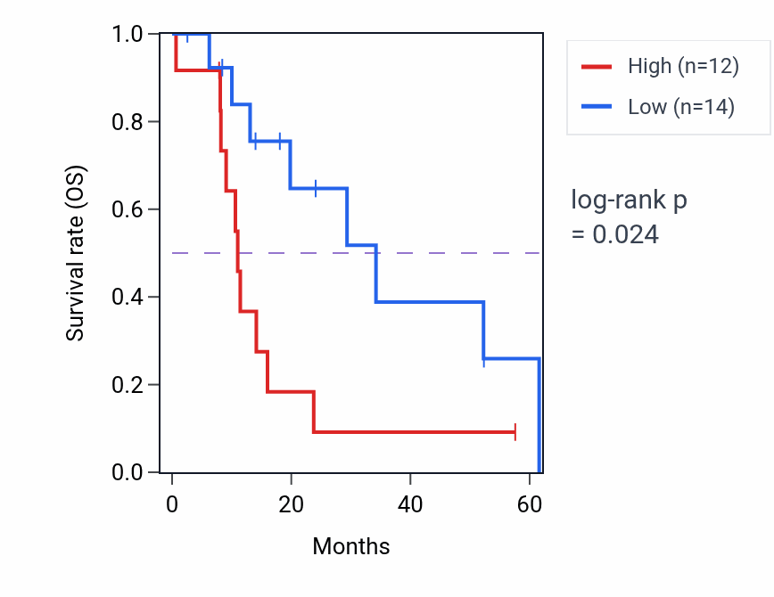 Kaplan&ndash;Meier survival curve for NAB1 mass-spec protein-high vs -low samples in PDAC.