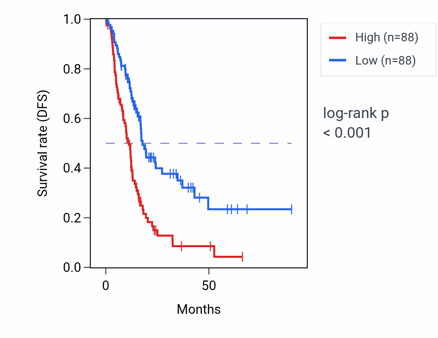Kaplan&ndash;Meier survival curve for NAB1 RNA-high vs -low samples in PAAD.