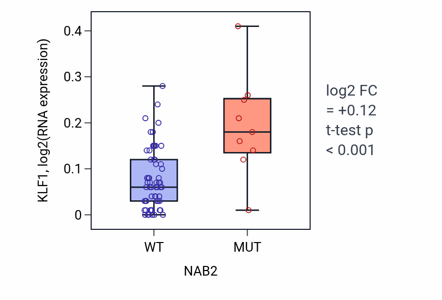 Box plot of KLF1 in NAB2-low vs NAB2-high samples in LARGE_INTESTINE.