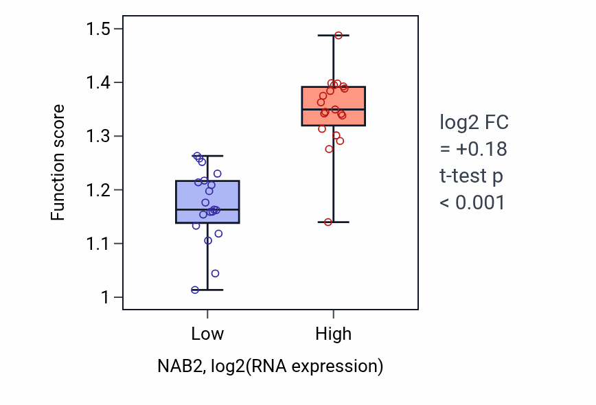 Box plot of Negative regulation of transcription by RNA polymerase III in NAB2-low vs NAB2-high samples in BONE.