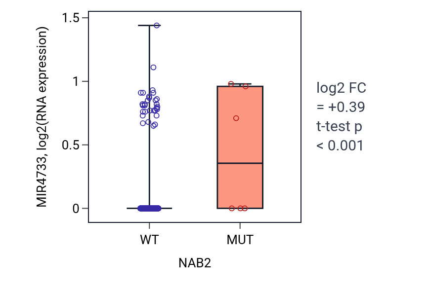 Box plot of MIR4733 in NAB2-low vs NAB2-high samples in SKCM.