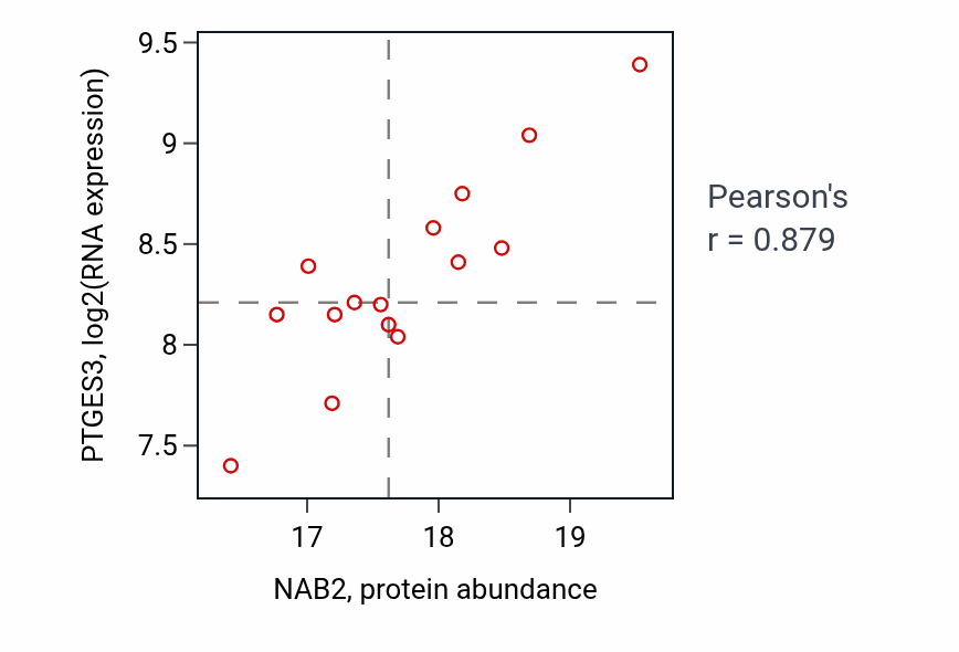 Per-sample scatter of NAB2 vs PTGES3 in COAD (Pearson r = 0.88).