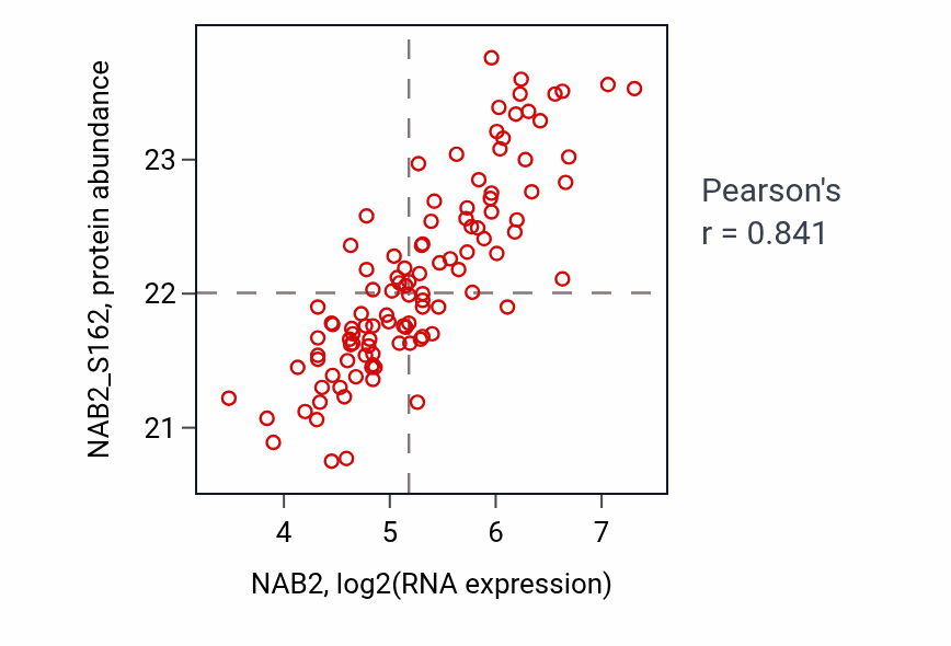 Per-sample scatter of NAB2 vs NAB2_S162 in LSCC (Pearson r = 0.84).