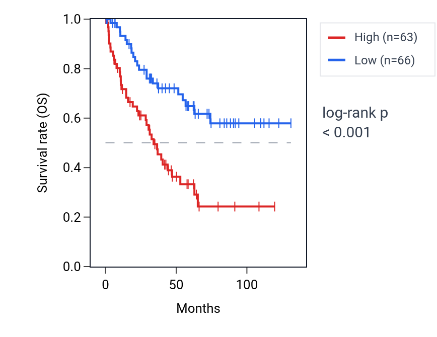 Kaplan&ndash;Meier survival curve for NAB2 RNA expression in KIRC: high vs low expression groups.