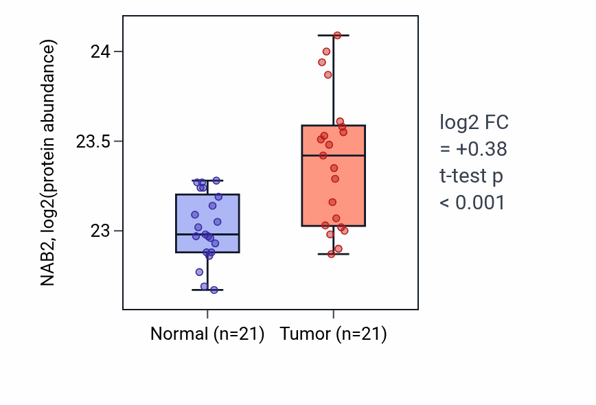 Tumor-vs-normal mass-spec protein box plot for NAB2 in HNSC.
