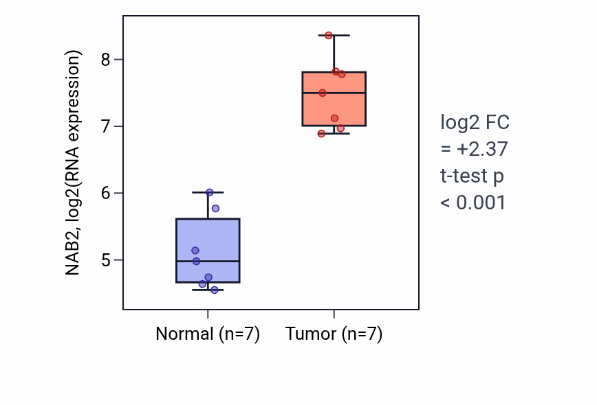Tumor-vs-normal expression box plot for NAB2 RNA in THCA.