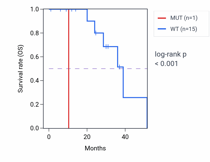 Kaplan&ndash;Meier survival curve for NAB2 mutant vs wild-type samples in READ.
