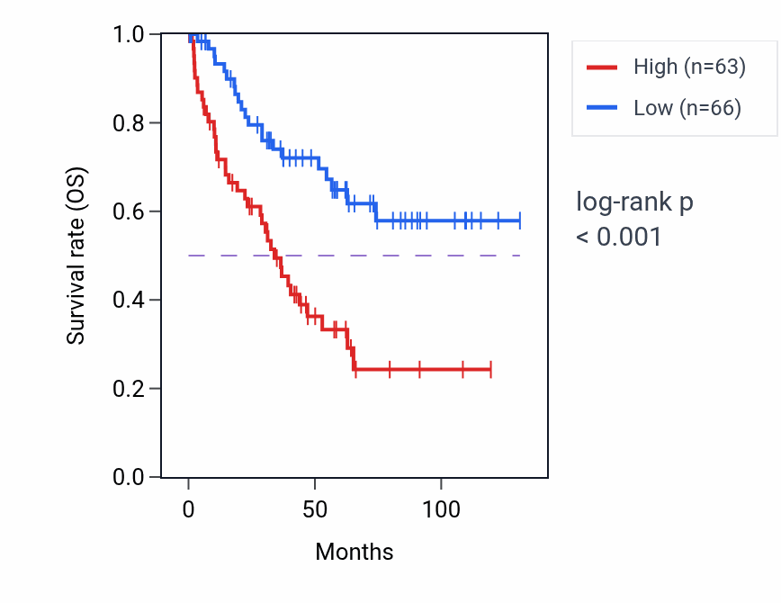 Kaplan&ndash;Meier survival curve for NAB2 RNA-high vs -low samples in KIRC.
