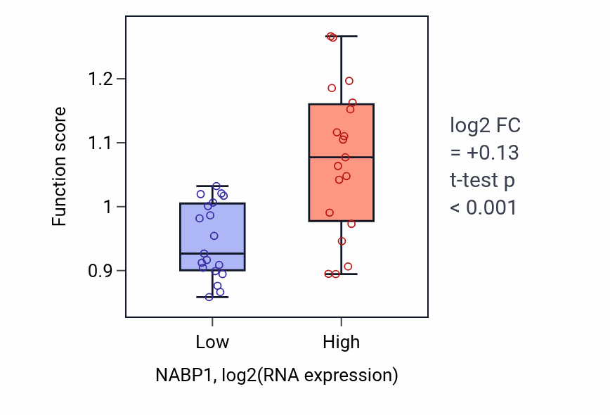 Box plot of Cell-substrate adhesion in NABP1-low vs NABP1-high samples in BONE.