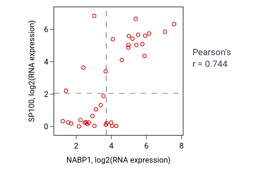 Per-sample scatter of NABP1 vs SP100 in BONE (Pearson r = 0.74).